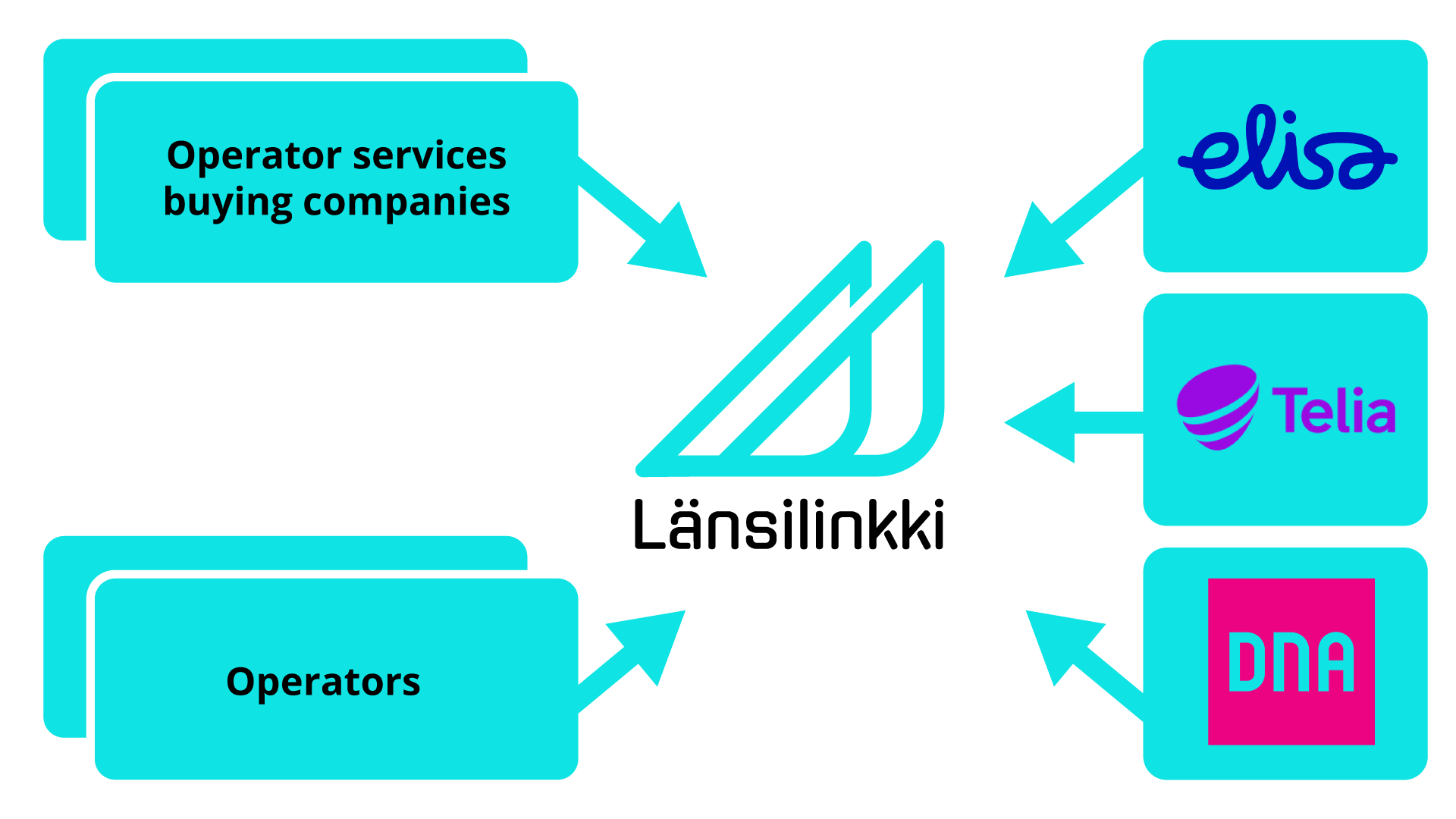 lansilinkki-kaavio-eng