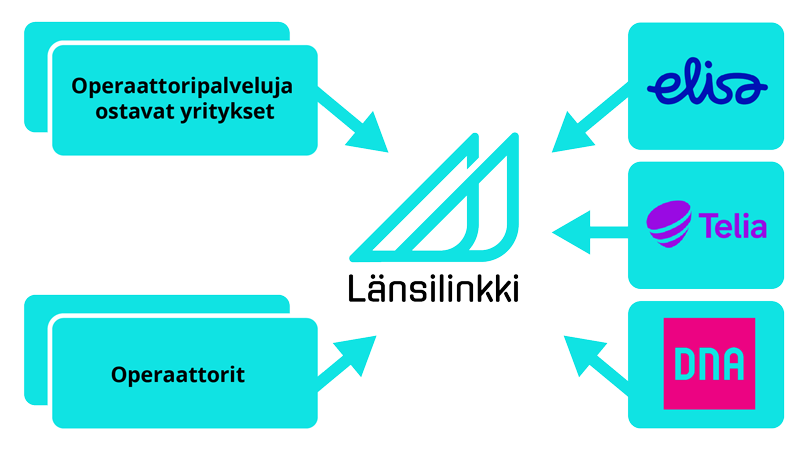 lansilinkki-kaavio